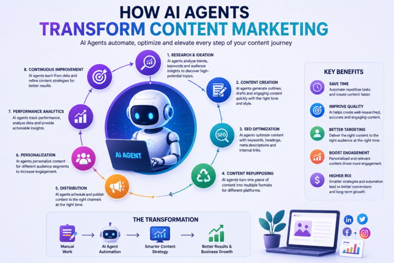 How AI Agents Transform Content Marketing