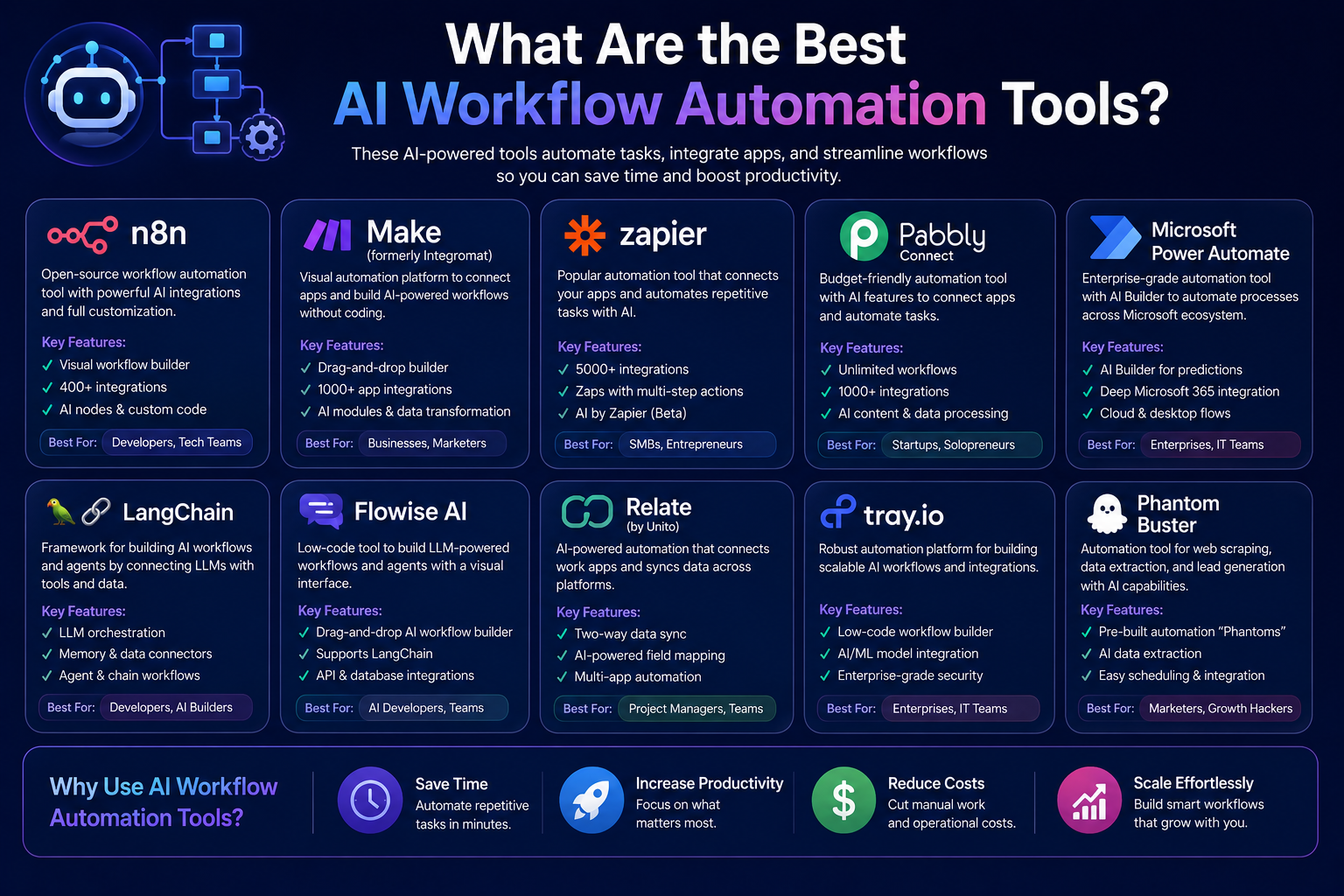 What Are the Best AI Workflow Automation Tools?