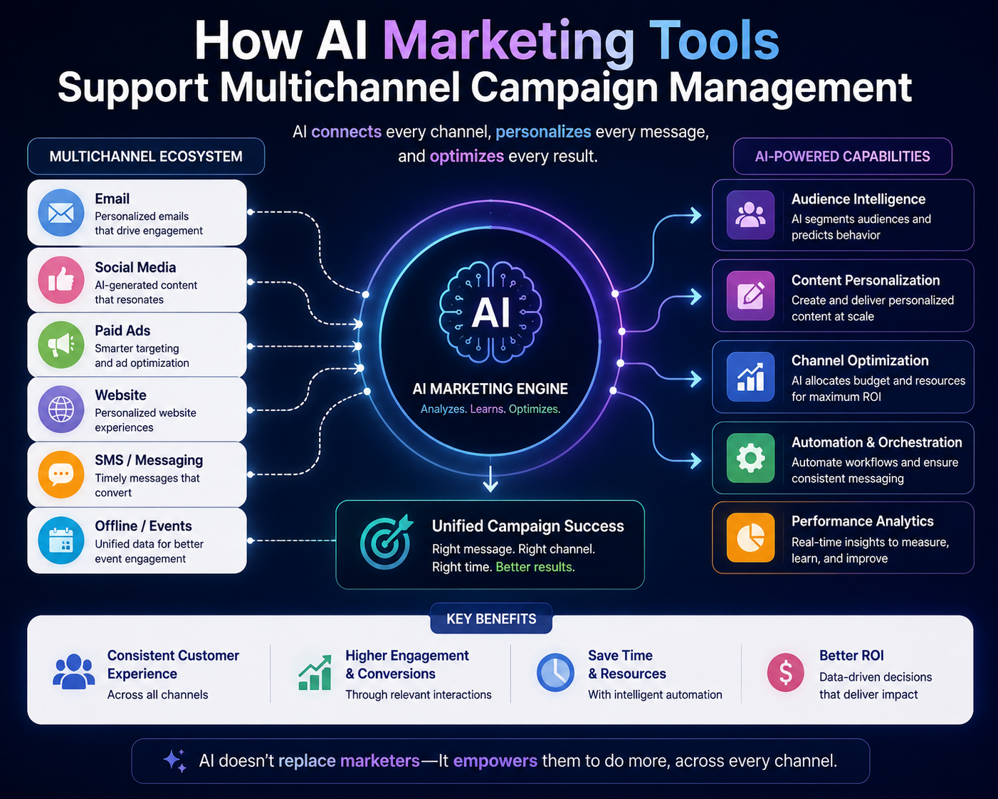 How AI Marketing Tools Support Multichannel Campaign Management